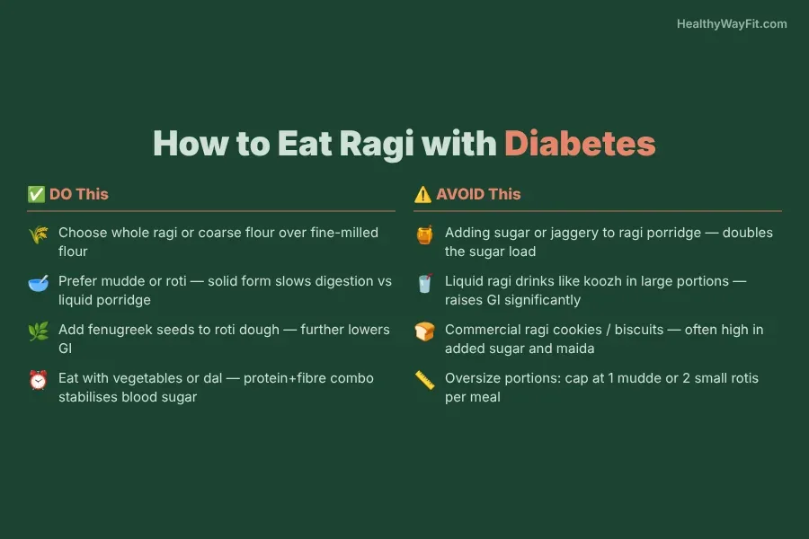 FAQ infographic answering common questions about ragi and diabetes including daily consumption