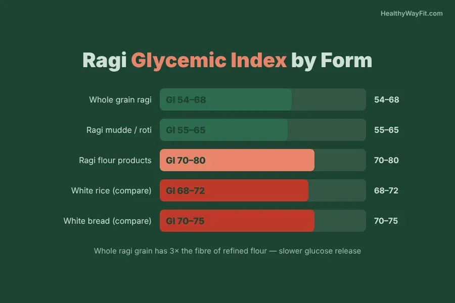 Glycemic index comparison chart showing ragi preparations versus white rice and other grains