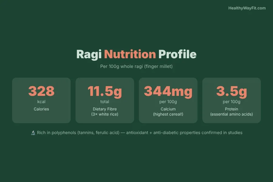 Nutrition facts infographic for ragi per 100g showing fiber, calcium, protein and carbs