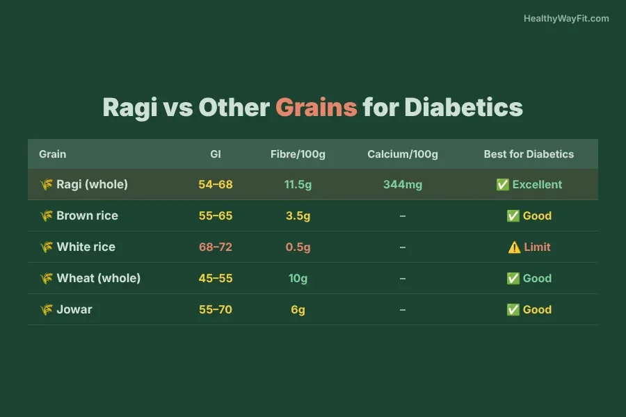 Comparison table of ragi versus other grains by glycemic index and fiber for diabetes management