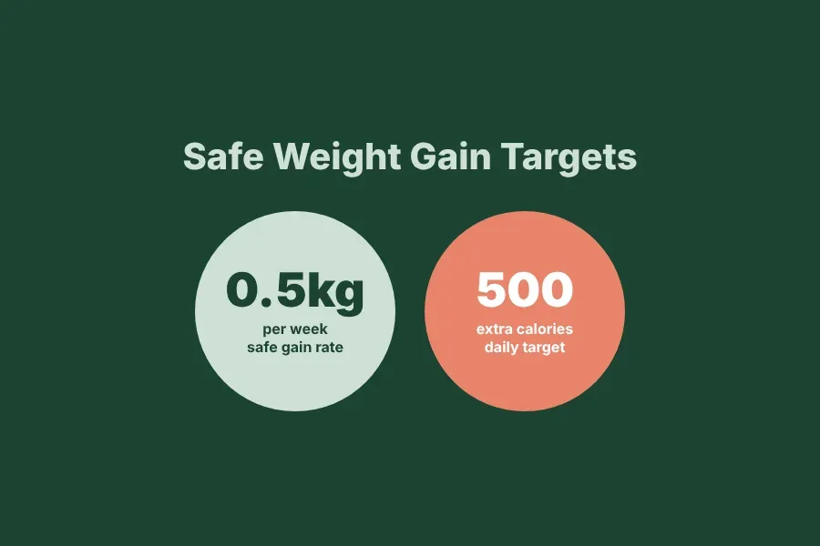 Safe weight gain targets for diabetics — 0.5kg per week, 500 extra calories daily