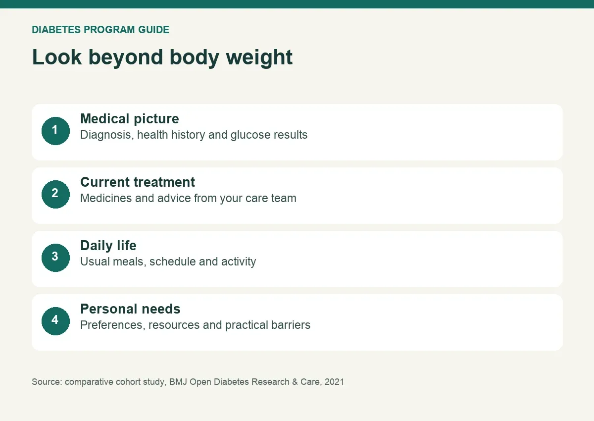 Diabetes planning considers medical history, treatment, food and routines as well as weight.
