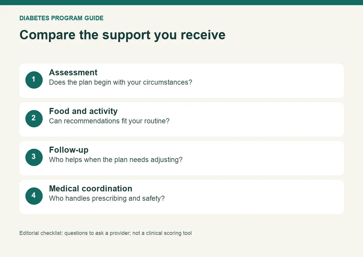 Program comparison checklist covering assessment, familiar food, follow-up and medical coordination.