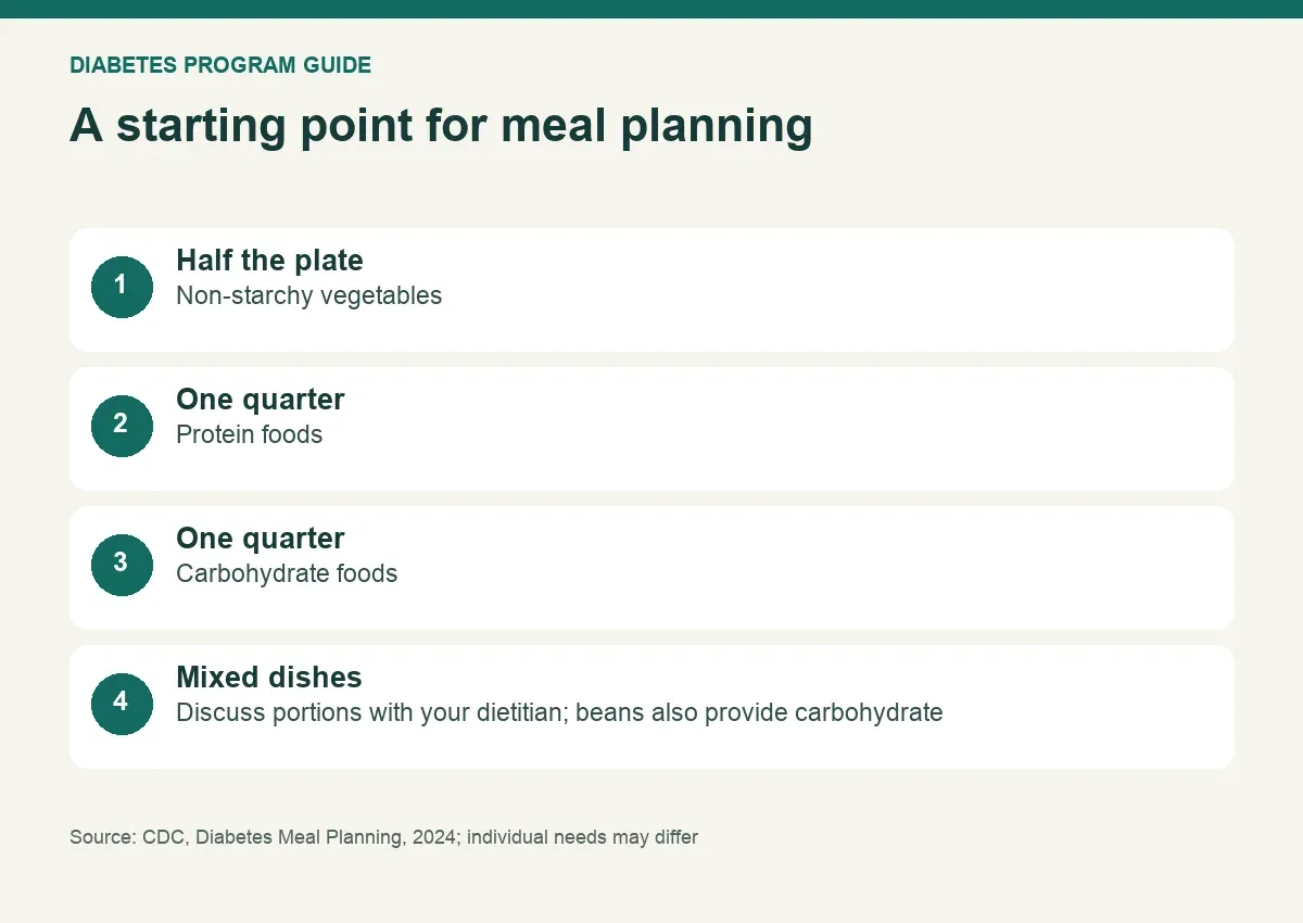 Plate-planning framework: half non-starchy vegetables, a quarter protein and a quarter carbohydrate foods.
