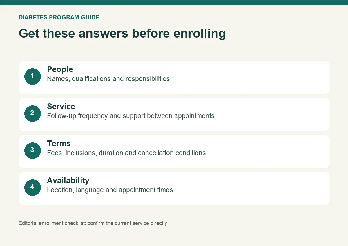 Before enrollment, confirm qualifications, follow-up, fees, availability and medication responsibilities.