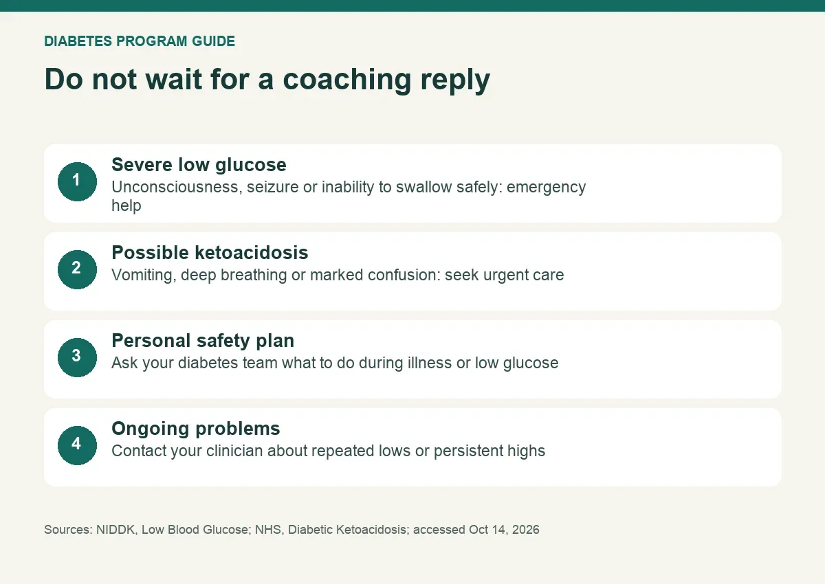 Emergency symptoms require medical care, without waiting for a coach to reply.