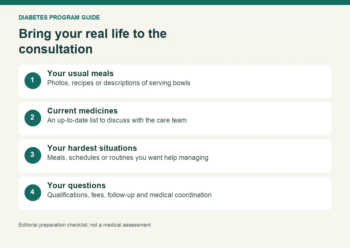 Consultation preparation: usual meals, current medicines and the situations you find hardest.