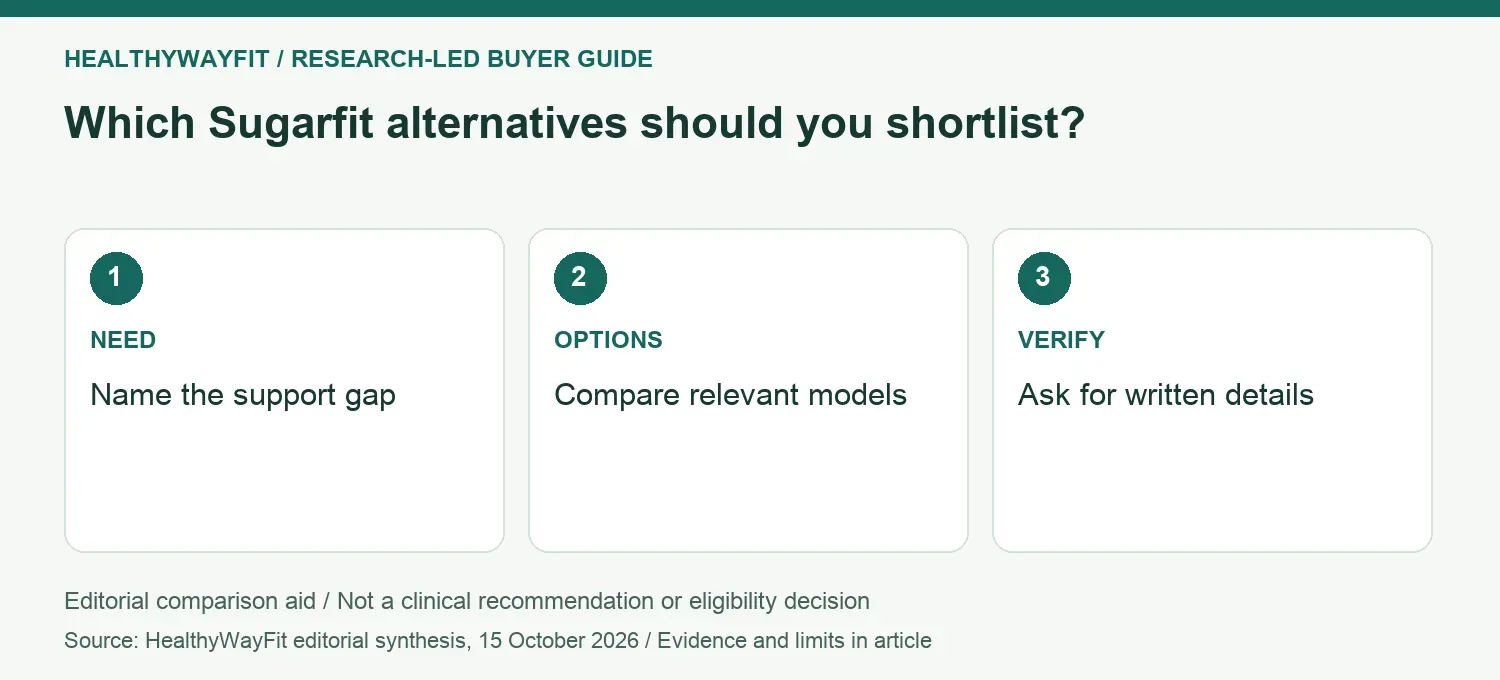 Which Sugarfit alternatives should you shortlist? NEED: Name the support gap; OPTIONS: Compare relevant models; VERIFY: Ask for written details.