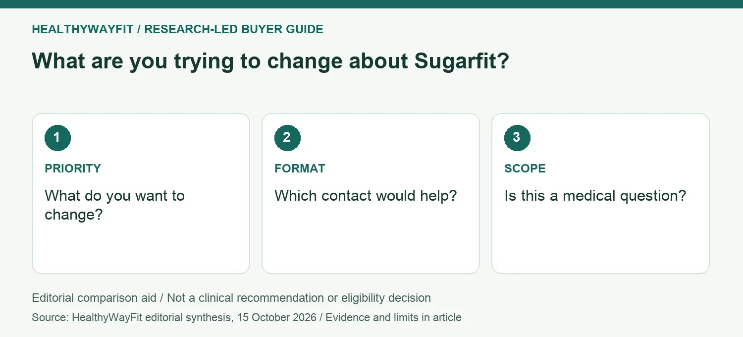 What are you trying to change about Sugarfit? PRIORITY: What do you want to change?; FORMAT: Which contact would help?; SCOPE: Is this a medical question?.