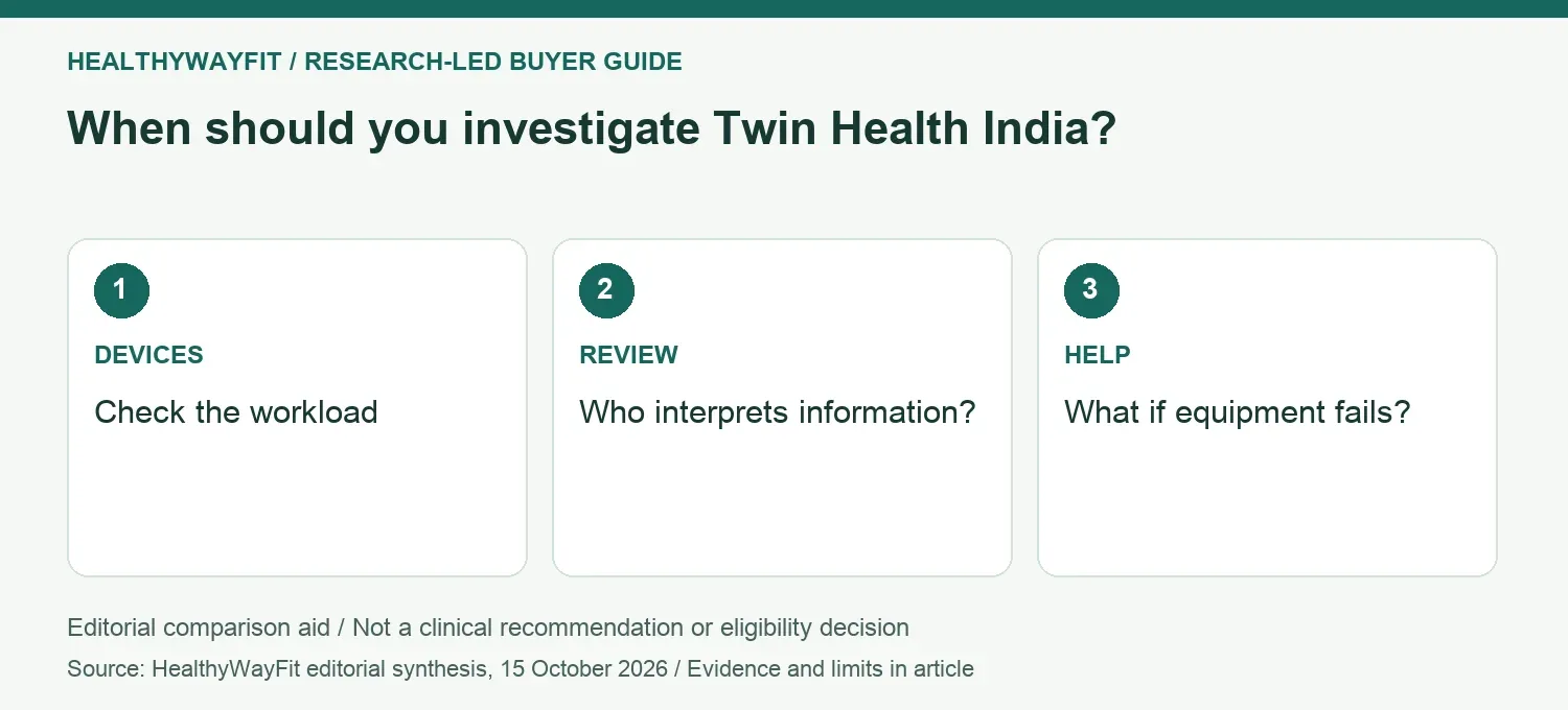 When should you investigate Twin Health India? DEVICES: Check the workload; REVIEW: Who interprets information?; HELP: What if equipment fails?.