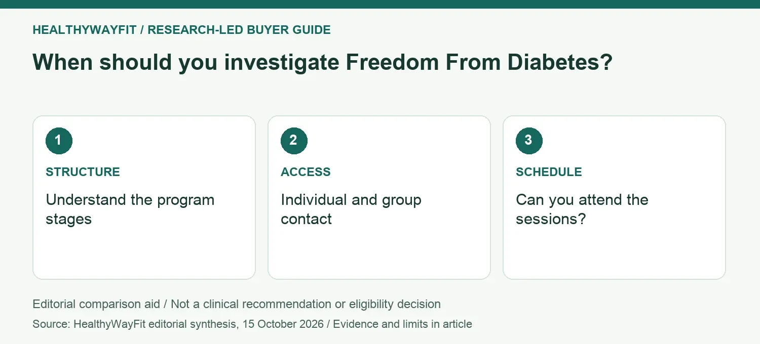 When should you investigate Freedom From Diabetes? STRUCTURE: Understand the program stages; ACCESS: Individual and group contact; SCHEDULE: Can you attend the sessions?.