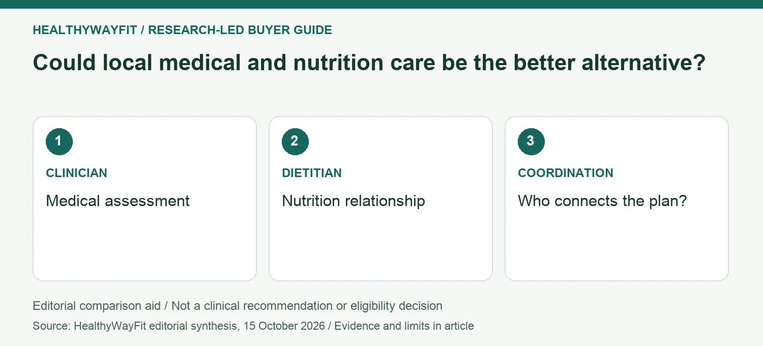 Could local medical and nutrition care be the better alternative? CLINICIAN: Medical assessment; DIETITIAN: Nutrition relationship; COORDINATION: Who connects the plan?.