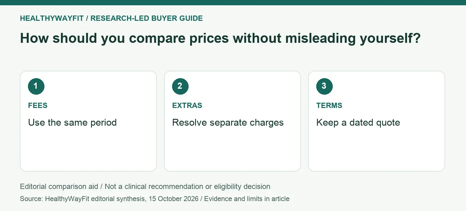 How should you compare prices without misleading yourself? FEES: Use the same period; EXTRAS: Resolve separate charges; TERMS: Keep a dated quote.