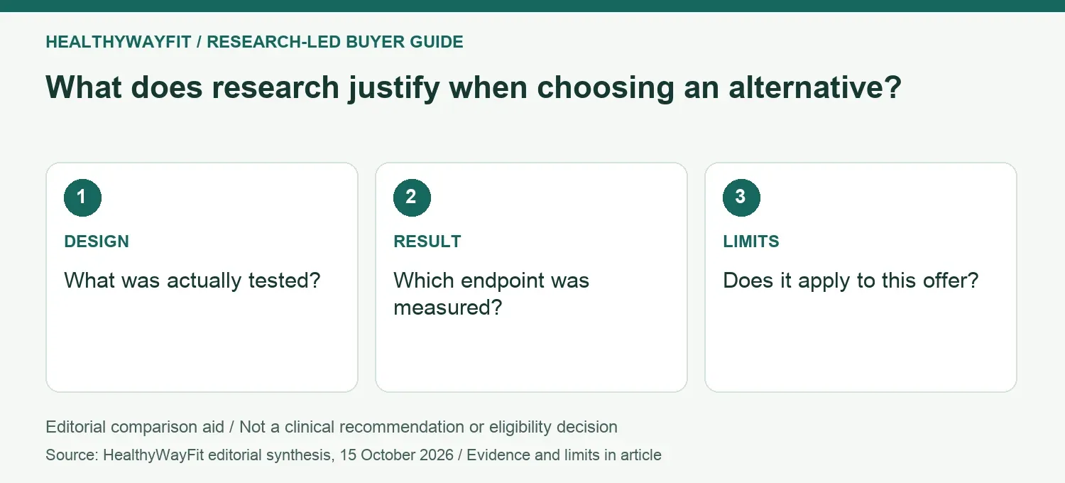 What does research justify when choosing an alternative? DESIGN: What was actually tested?; RESULT: Which endpoint was measured?; LIMITS: Does it apply to this offer?.