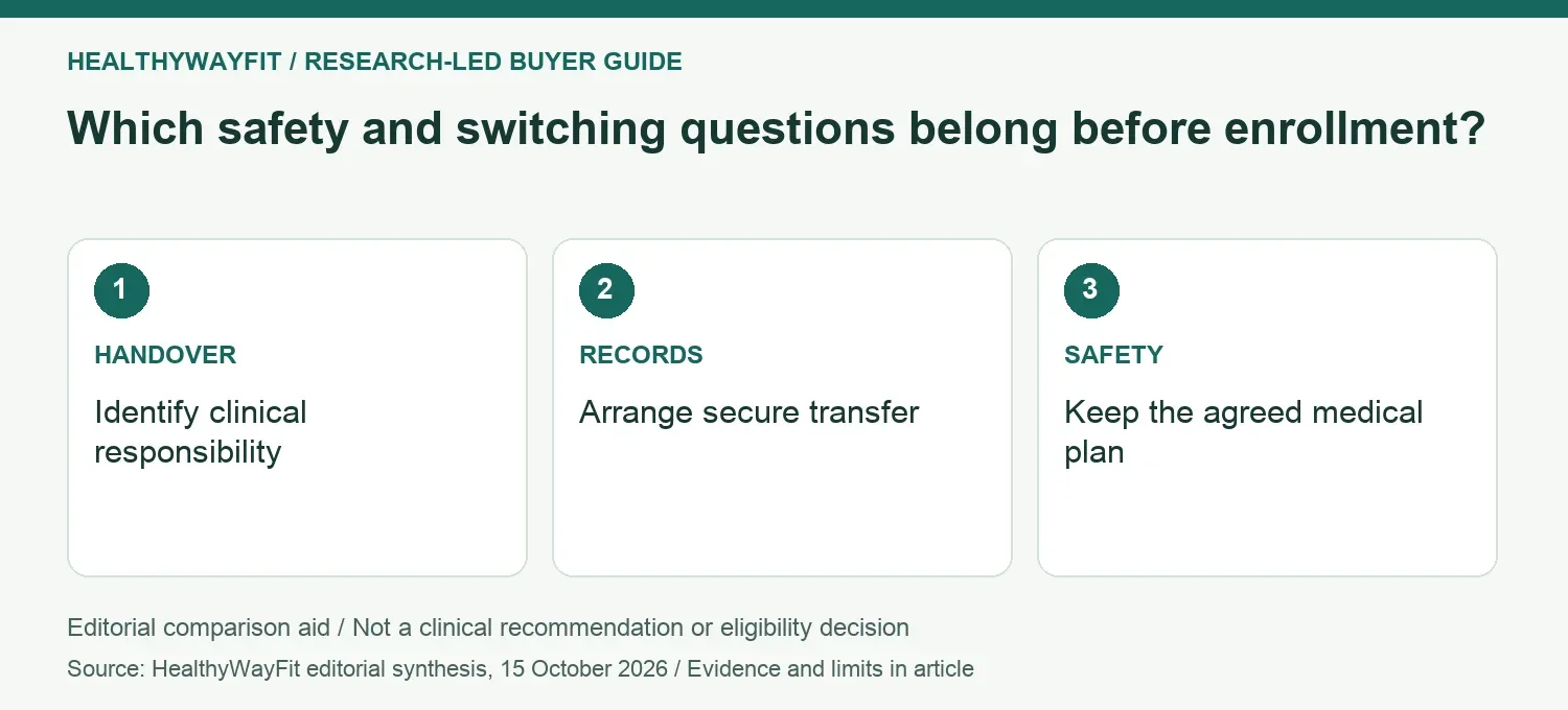 Which safety and switching questions belong before enrollment? HANDOVER: Identify clinical responsibility; RECORDS: Arrange secure transfer; SAFETY: Keep the agreed medical plan.