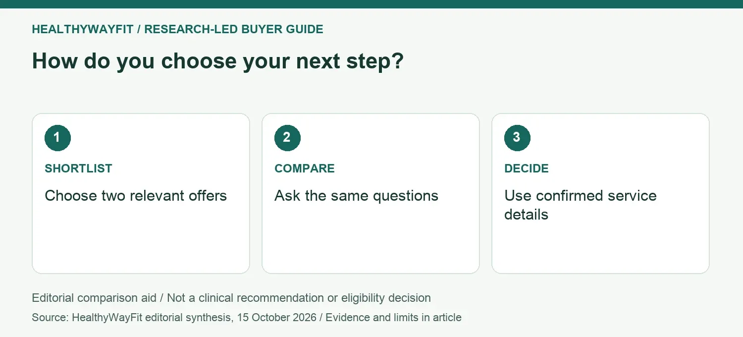 How do you choose your next step? SHORTLIST: Choose two relevant offers; COMPARE: Ask the same questions; DECIDE: Use confirmed service details.