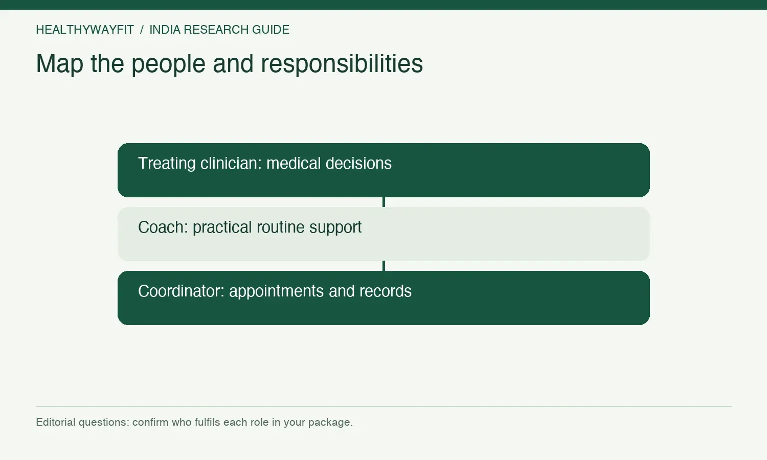 Map the people and responsibilities. Treating clinician: medical decisions. Coach: practical routine support. Coordinator: appointments and records.