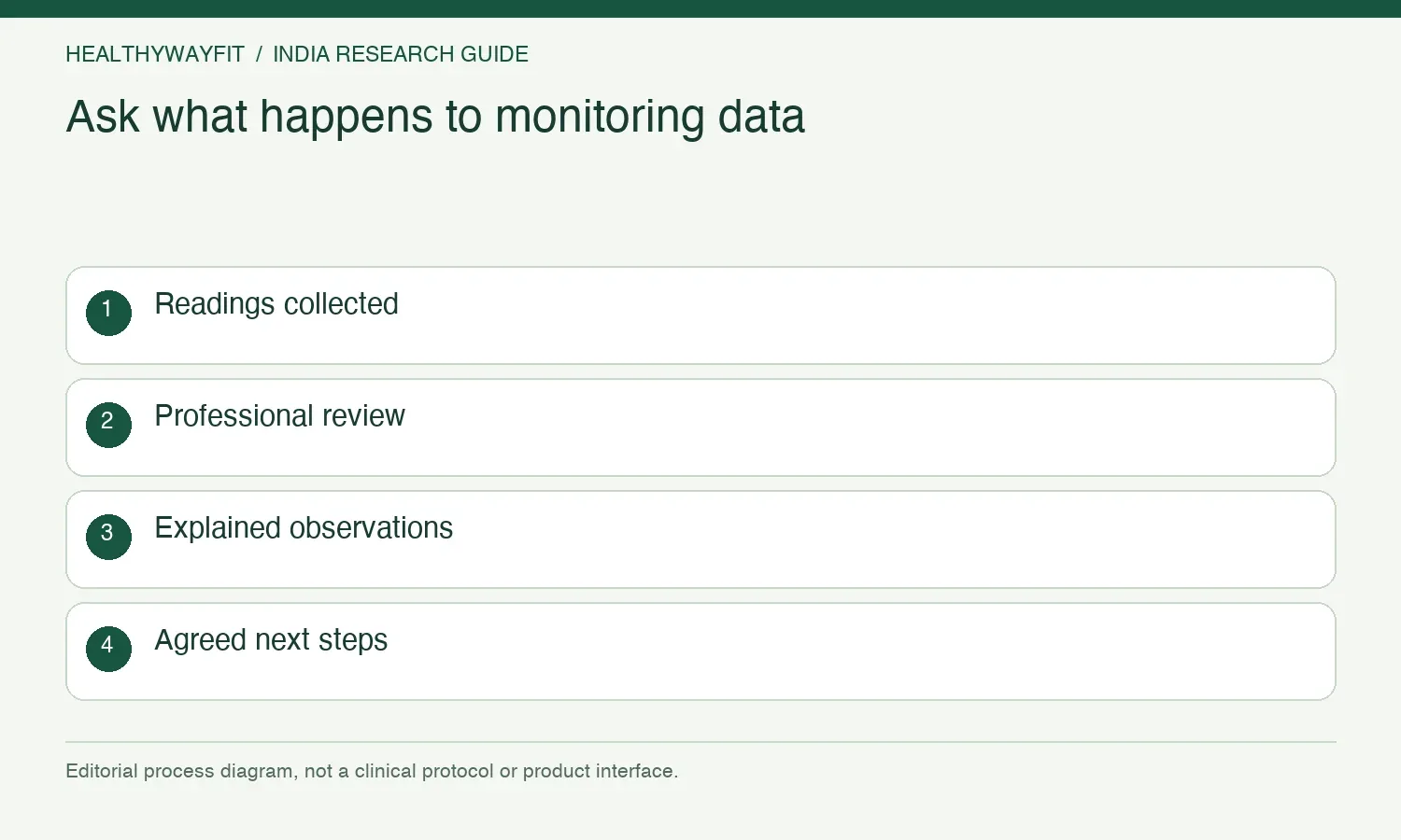 Ask what happens to monitoring data. Readings collected. Professional review. Explained observations. Agreed next steps.