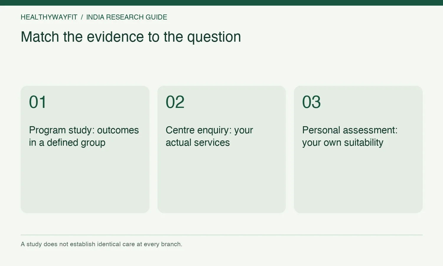 Match the evidence to the question. Program study: outcomes in a defined group. Centre enquiry: your actual services. Personal assessment: your own suitability.