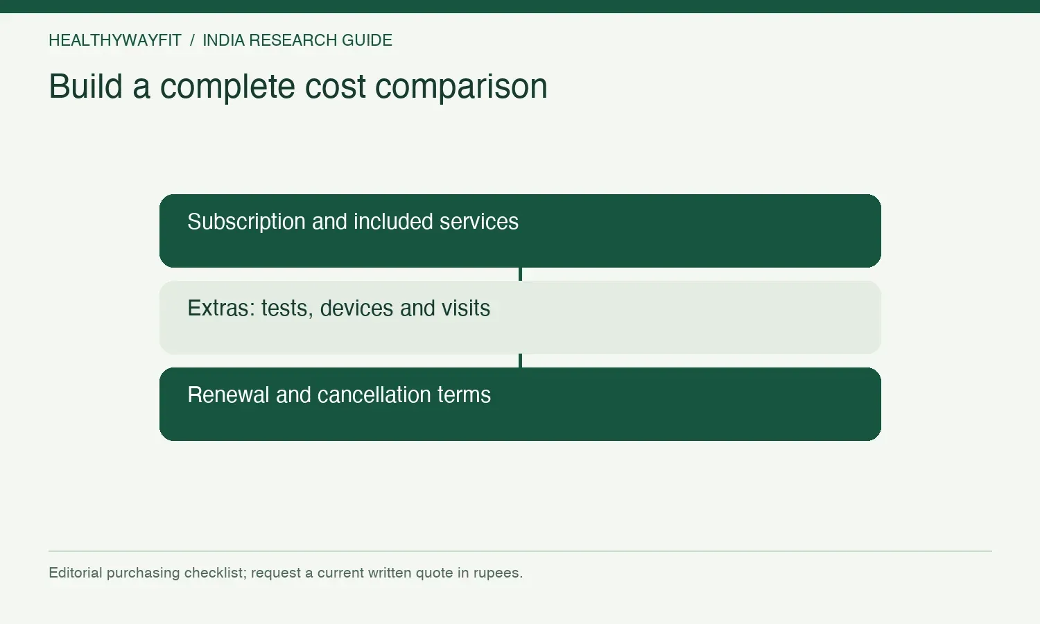 Build a complete cost comparison. Subscription and included services. Extras: tests, devices and visits. Renewal and cancellation terms.