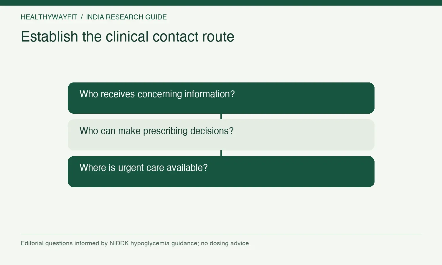 Establish the clinical contact route. Who receives concerning information?. Who can make prescribing decisions?. Where is urgent care available?.