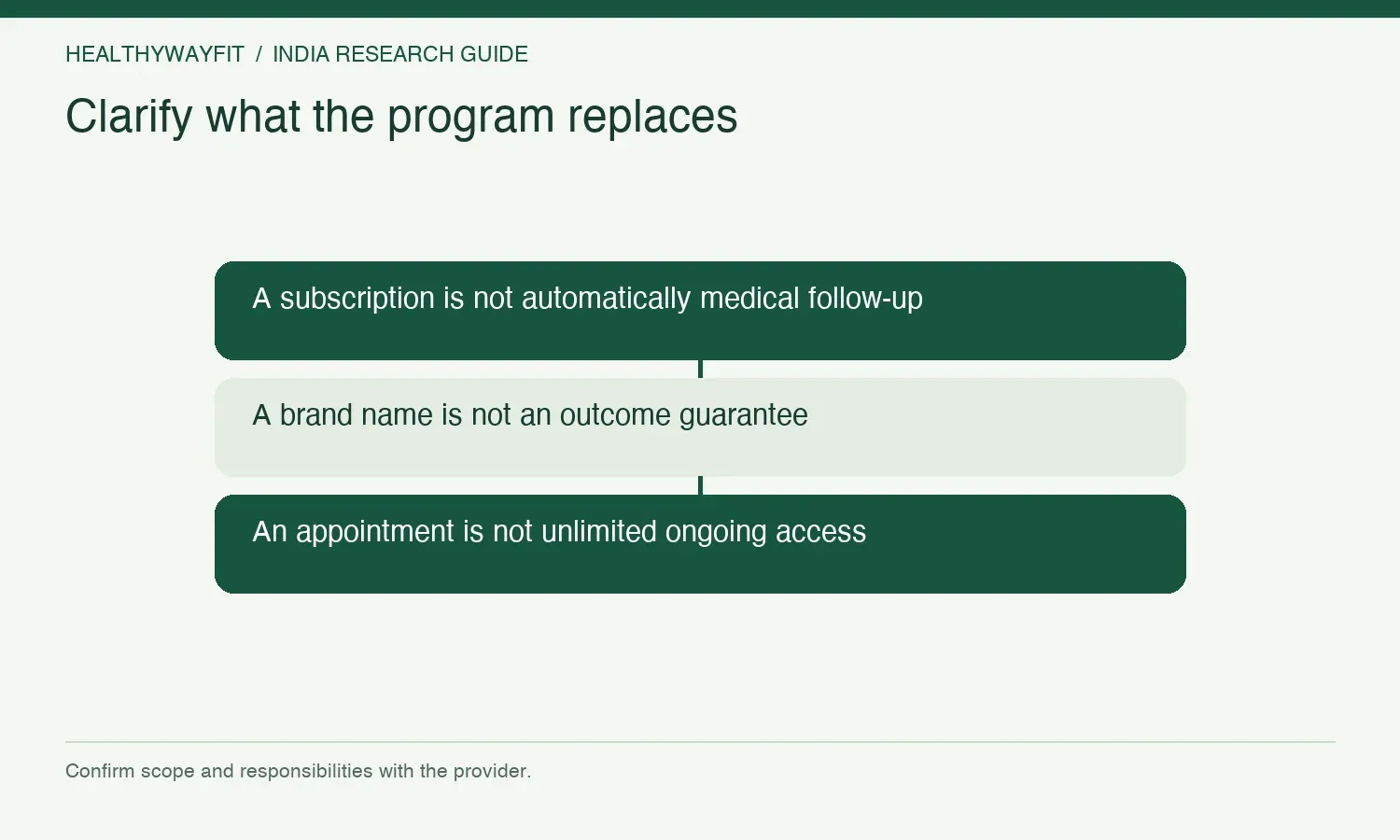 Clarify what the program replaces. A subscription is not automatically medical follow-up. A brand name is not an outcome guarantee. An appointment is not unlimited ongoing access.