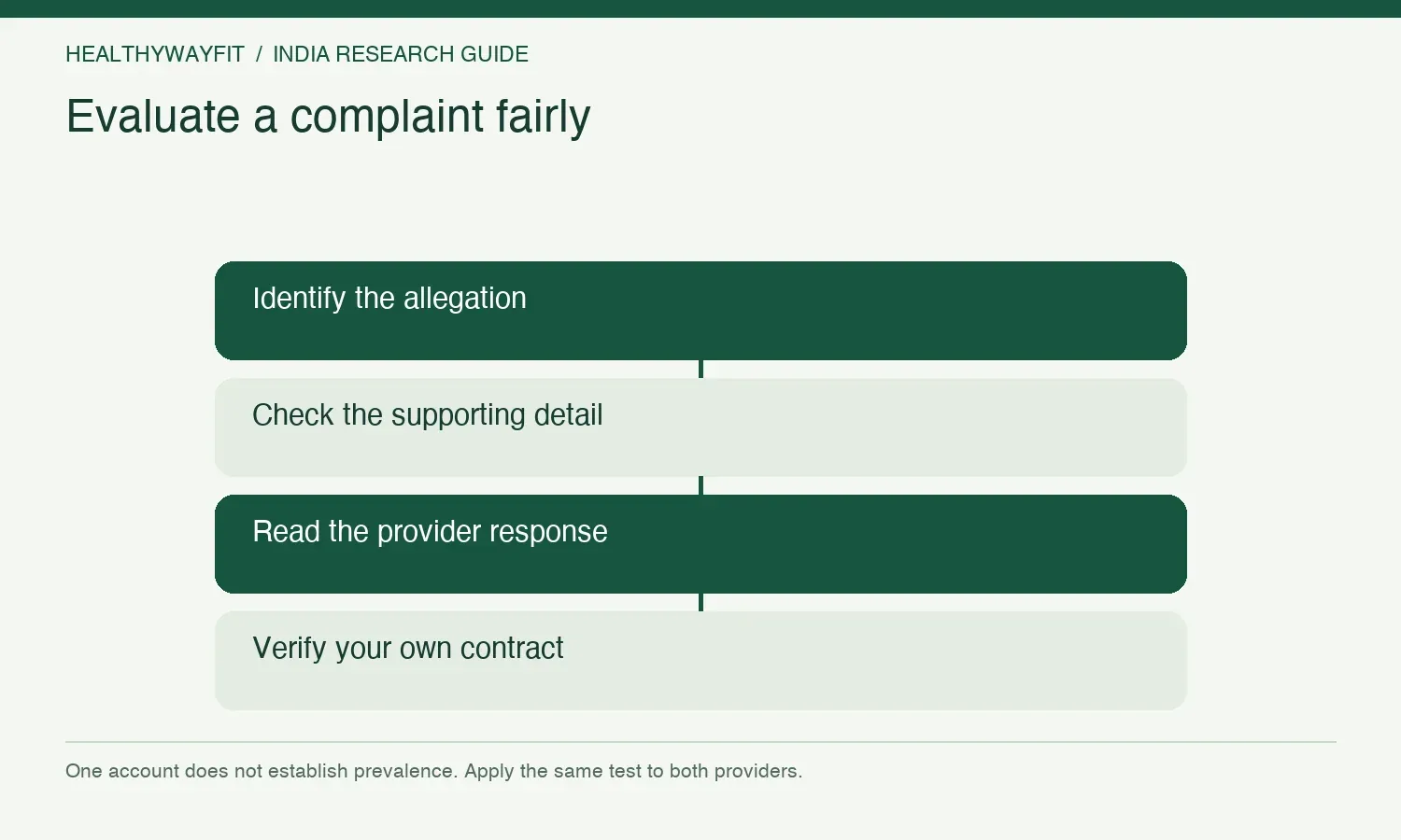 Evaluate a complaint fairly. Identify the allegation. Check the supporting detail. Read the provider response. Verify your own contract.