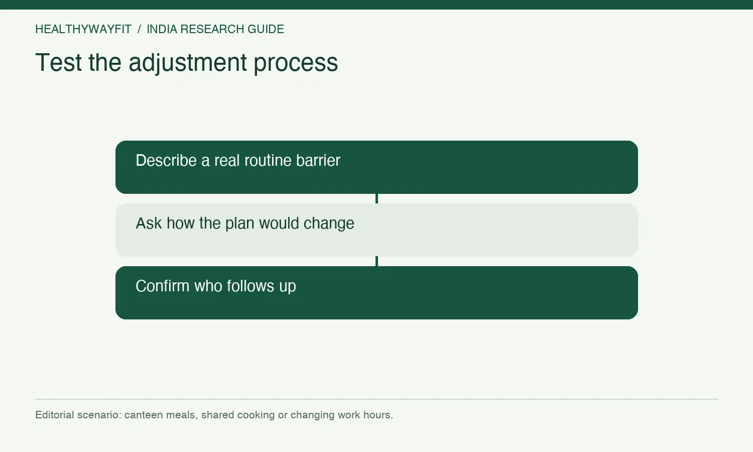 Test the adjustment process. Describe a real routine barrier. Ask how the plan would change. Confirm who follows up.