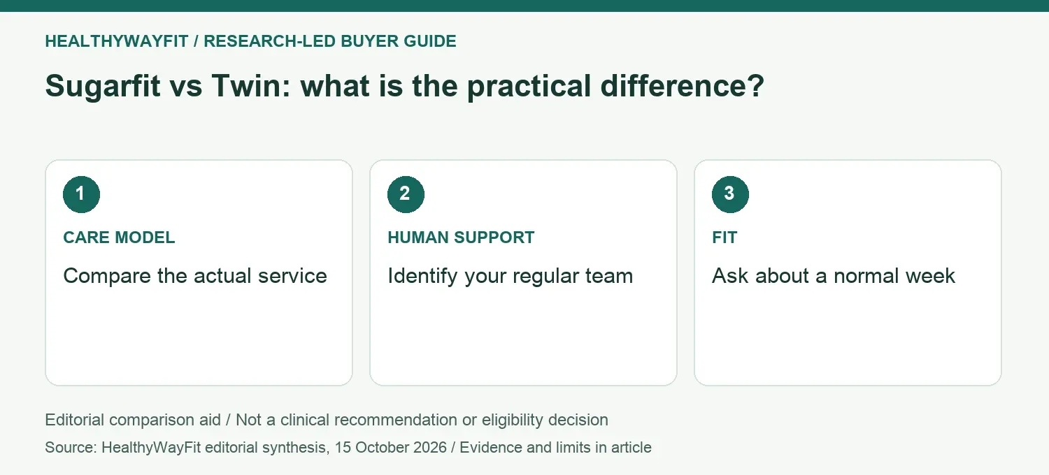 Sugarfit vs Twin: what is the practical difference? CARE MODEL: Compare the actual service; HUMAN SUPPORT: Identify your regular team; FIT: Ask about a normal week.