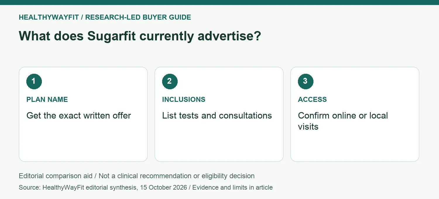What does Sugarfit currently advertise? PLAN NAME: Get the exact written offer; INCLUSIONS: List tests and consultations; ACCESS: Confirm online or local visits.