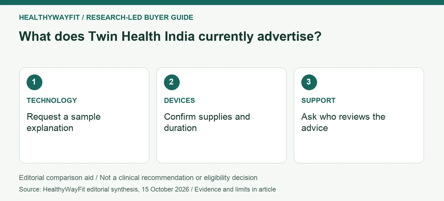 What does Twin Health India currently advertise? TECHNOLOGY: Request a sample explanation; DEVICES: Confirm supplies and duration; SUPPORT: Ask who reviews the advice.