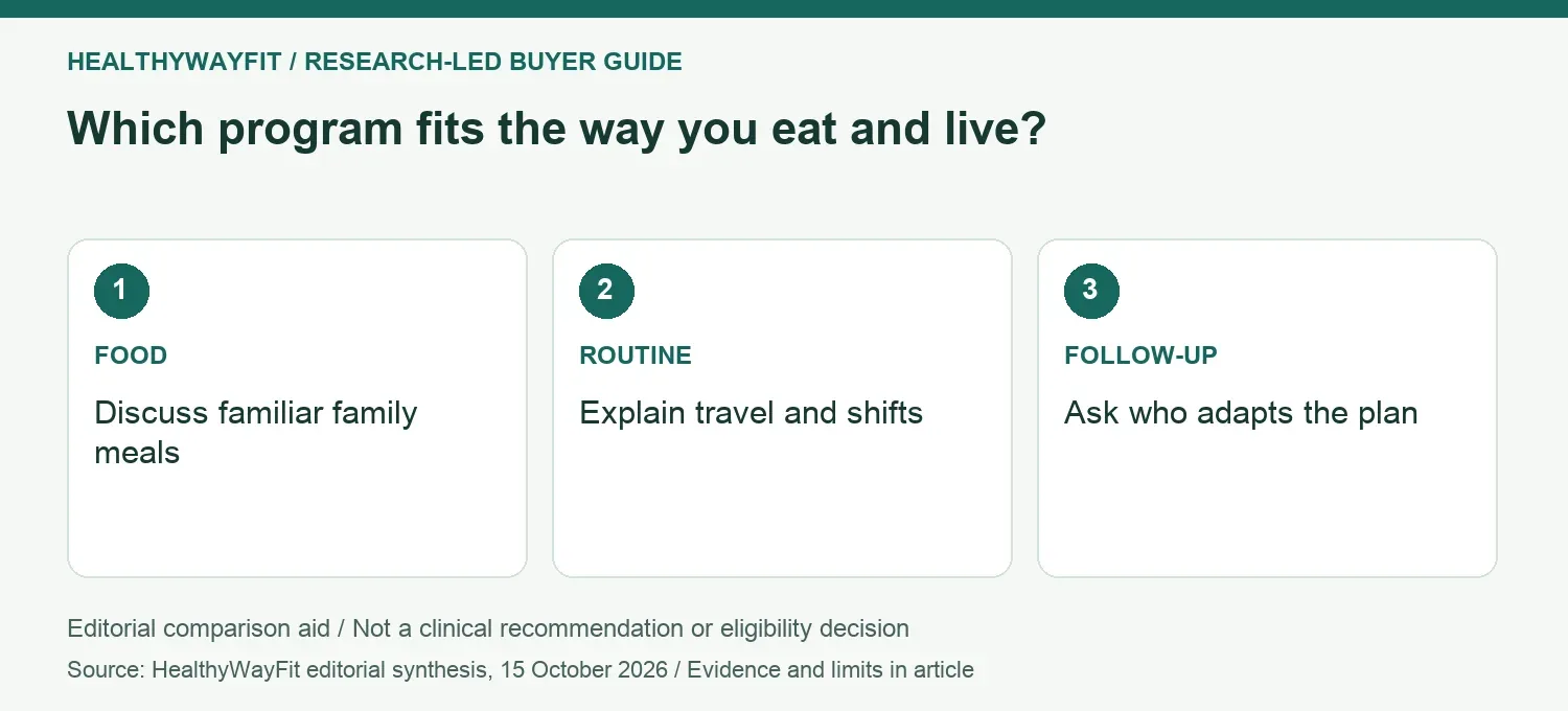 Which program fits the way you eat and live? FOOD: Discuss familiar family meals; ROUTINE: Explain travel and shifts; FOLLOW-UP: Ask who adapts the plan.