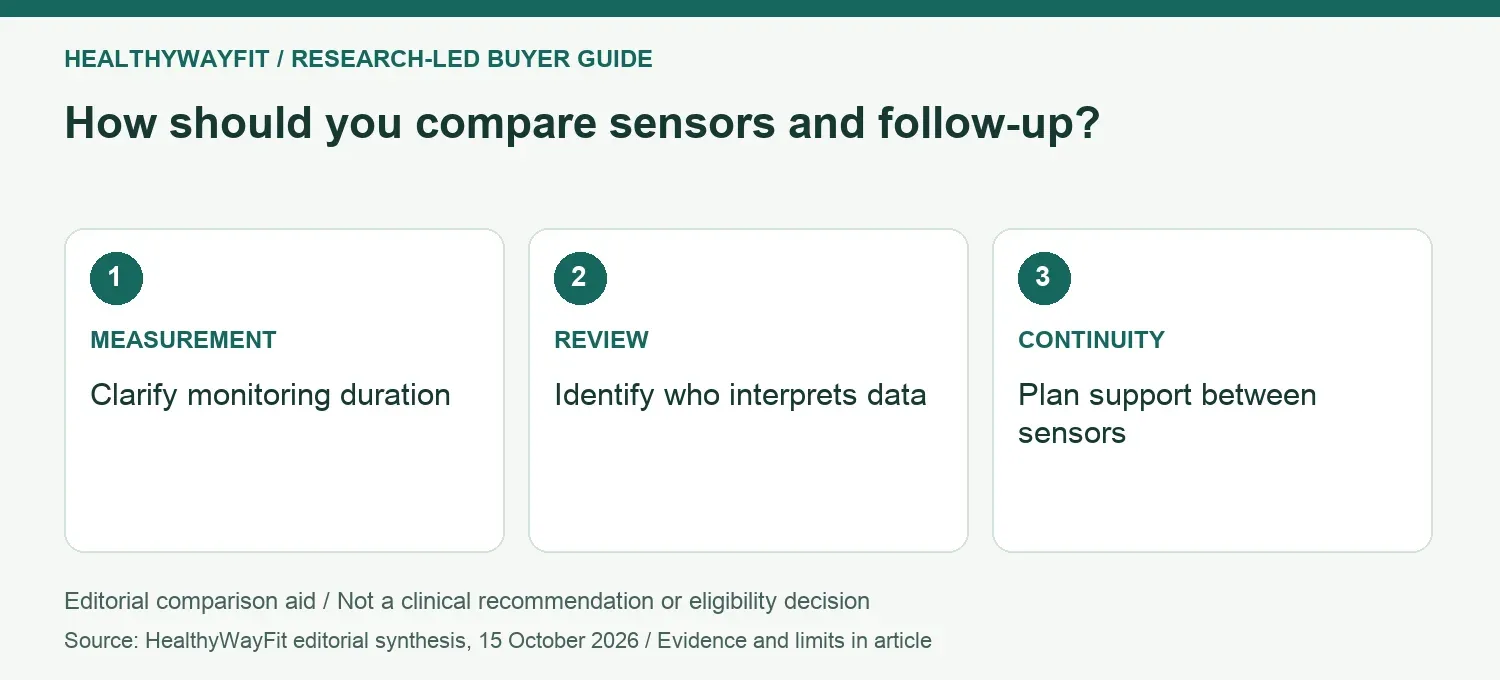 How should you compare sensors and follow-up? MEASUREMENT: Clarify monitoring duration; REVIEW: Identify who interprets data; CONTINUITY: Plan support between sensors.