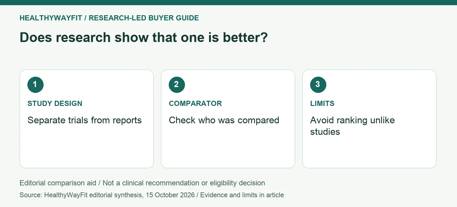 Does research show that one is better? STUDY DESIGN: Separate trials from reports; COMPARATOR: Check who was compared; LIMITS: Avoid ranking unlike studies.