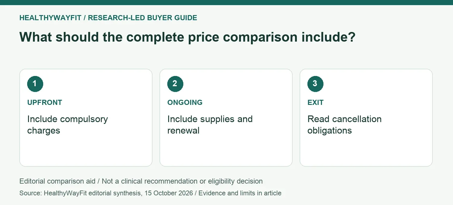 What should the complete price comparison include? UPFRONT: Include compulsory charges; ONGOING: Include supplies and renewal; EXIT: Read cancellation obligations.