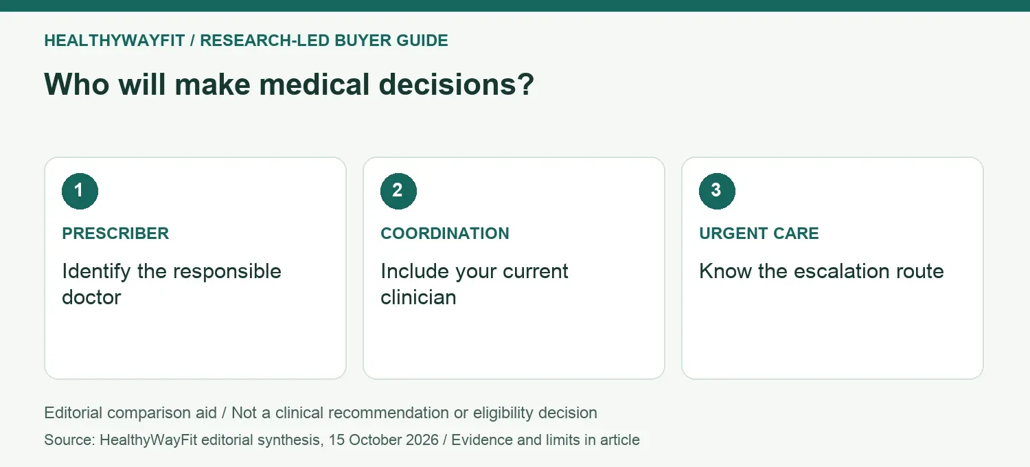 Who will make medical decisions? PRESCRIBER: Identify the responsible doctor; COORDINATION: Include your current clinician; URGENT CARE: Know the escalation route.