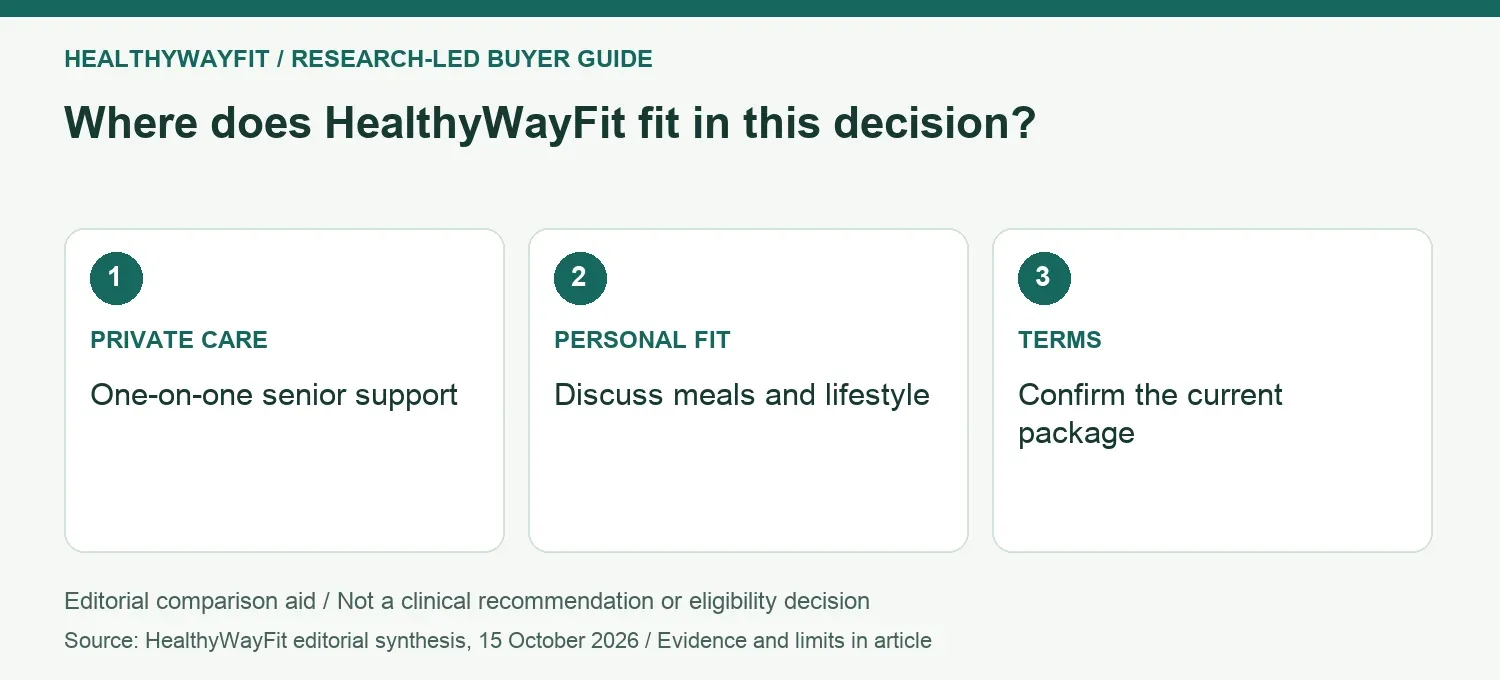 Where does HealthyWayFit fit in this decision? PRIVATE CARE: One-on-one senior support; PERSONAL FIT: Discuss meals and lifestyle; TERMS: Confirm the current package.