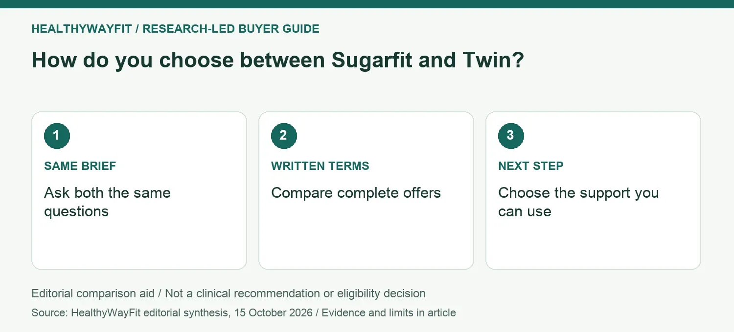 How do you choose between Sugarfit and Twin? SAME BRIEF: Ask both the same questions; WRITTEN TERMS: Compare complete offers; NEXT STEP: Choose the support you can use.