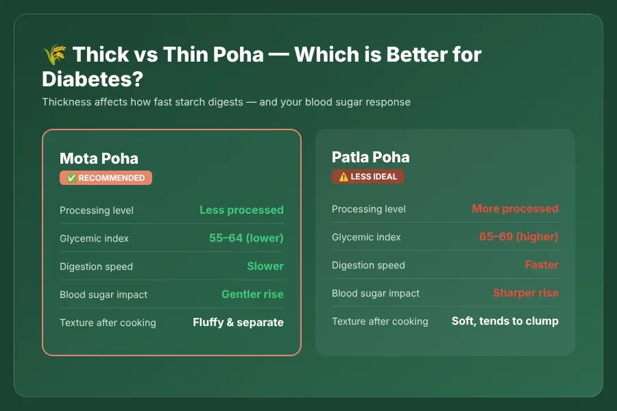 Infographic comparing thick versus thin poha glycemic impact for diabetes management