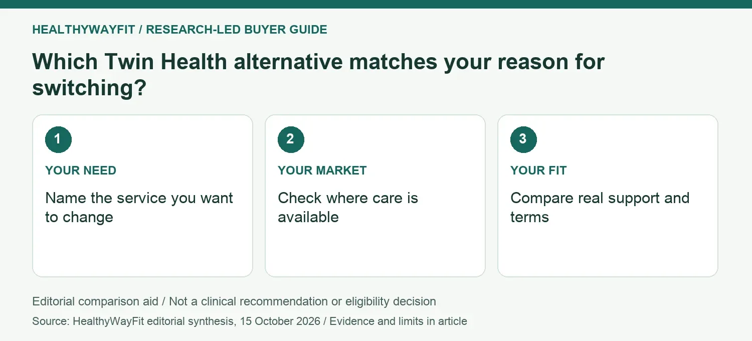 Which Twin Health alternative matches your reason for switching? YOUR NEED: Name the service you want to change; YOUR MARKET: Check where care is available; YOUR FIT: Compare real support and terms.