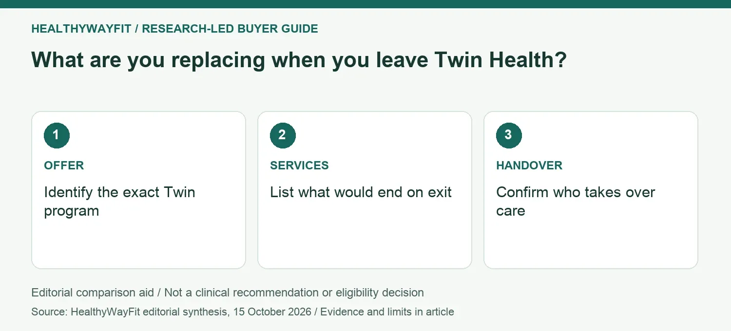 What are you replacing when you leave Twin Health? OFFER: Identify the exact Twin program; SERVICES: List what would end on exit; HANDOVER: Confirm who takes over care.