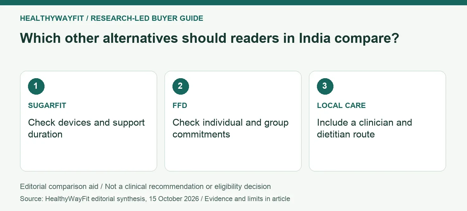 Which other alternatives should readers in India compare? SUGARFIT: Check devices and support duration; FFD: Check individual and group commitments; LOCAL CARE: Include a clinician and dietitian route.