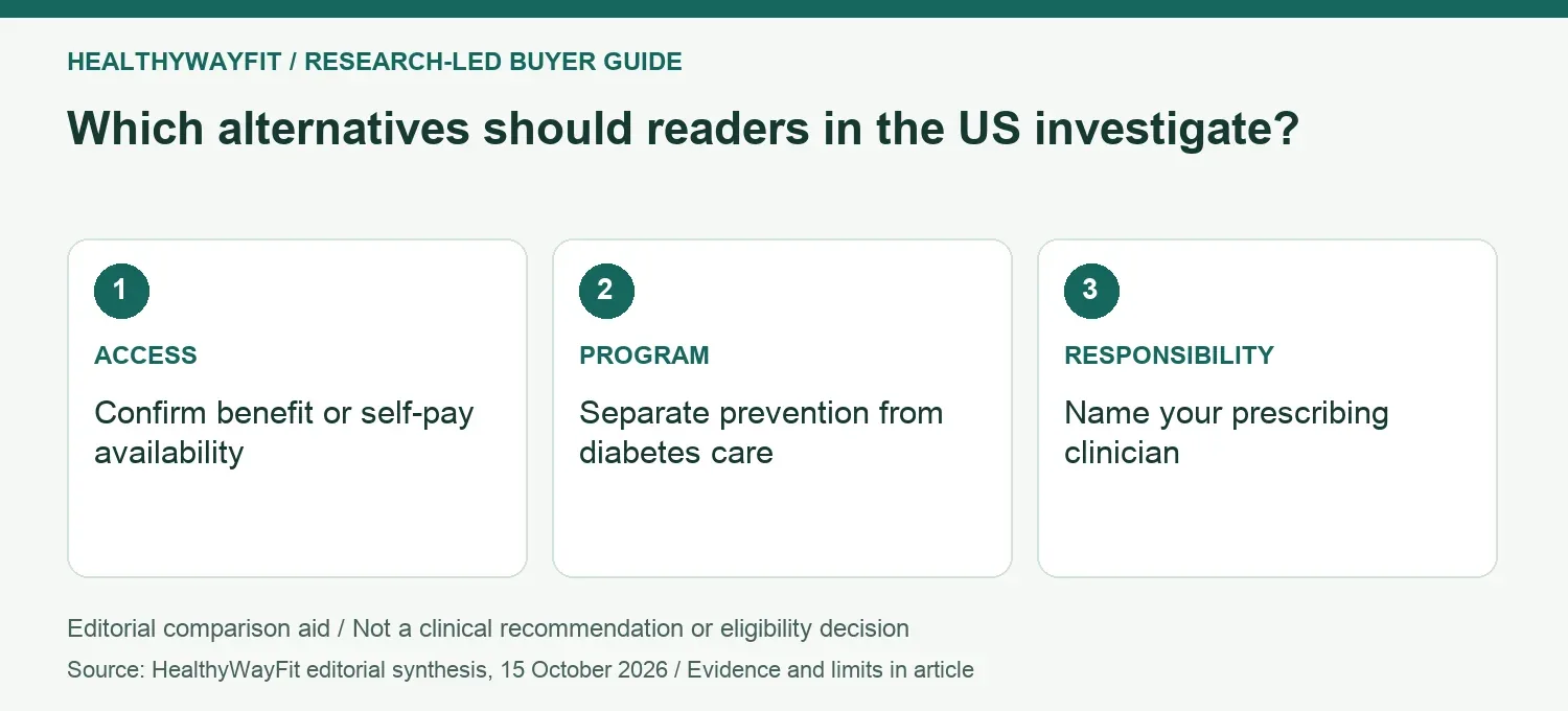 Which alternatives should readers in the US investigate? ACCESS: Confirm benefit or self-pay availability; PROGRAM: Separate prevention from diabetes care; RESPONSIBILITY: Name your prescribing clinician.