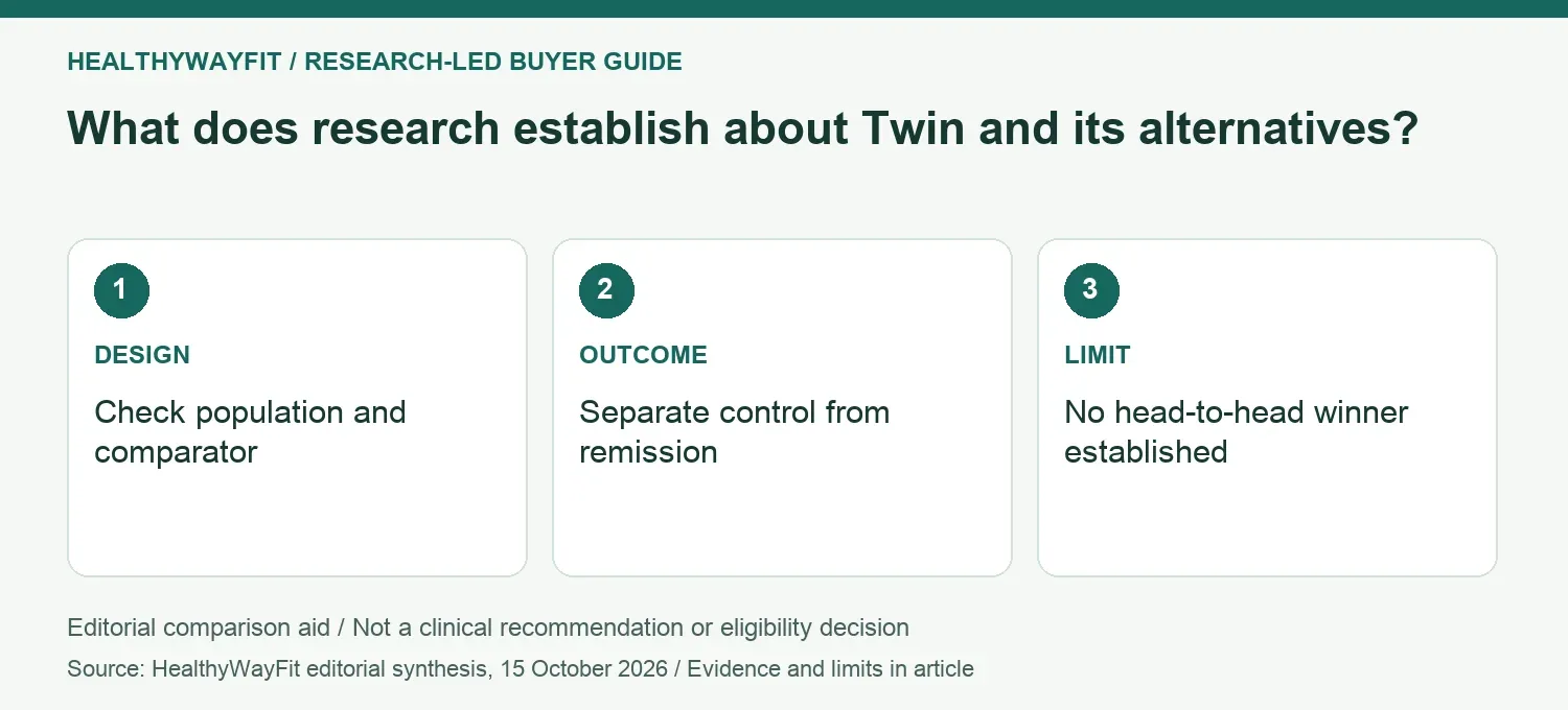 What does research establish about Twin and its alternatives? DESIGN: Check population and comparator; OUTCOME: Separate control from remission; LIMIT: No head-to-head winner established.