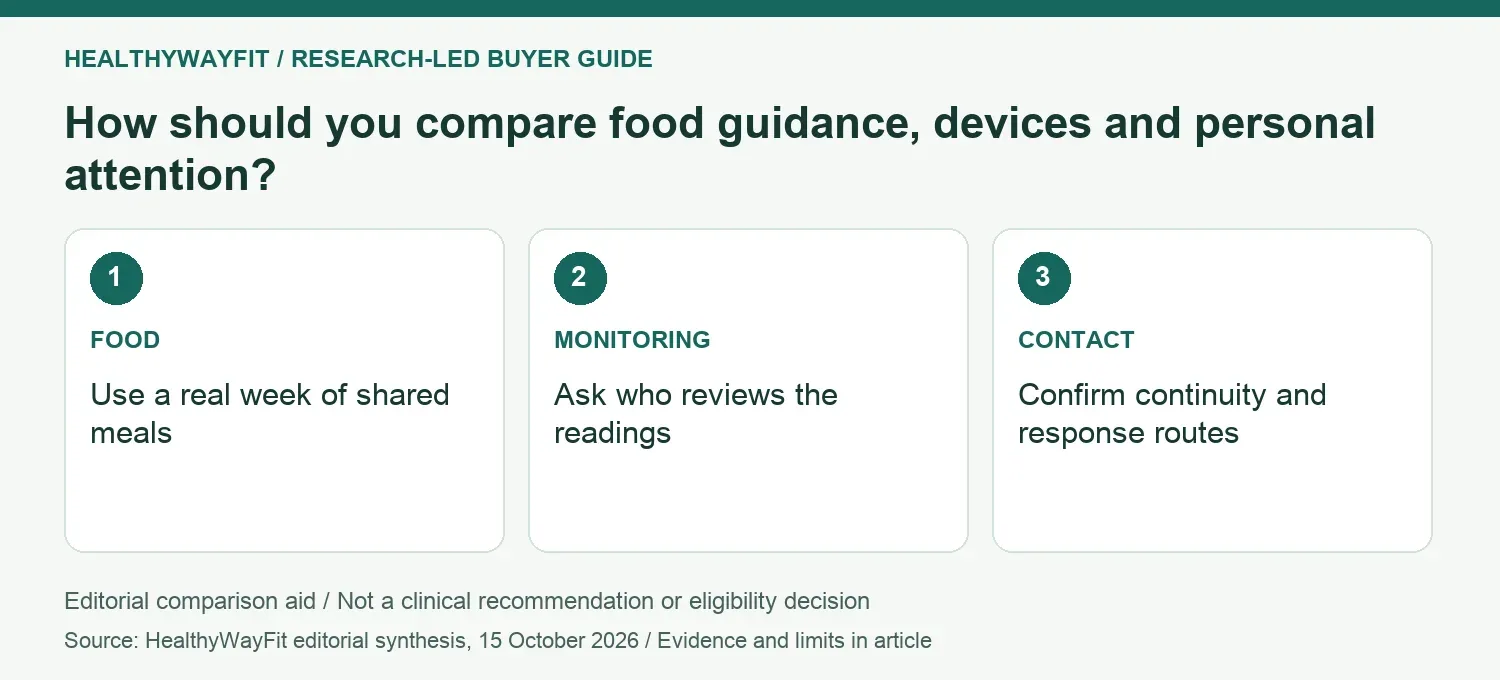 How should you compare food guidance, devices and personal attention? FOOD: Use a real week of shared meals; MONITORING: Ask who reviews the readings; CONTACT: Confirm continuity and response routes.