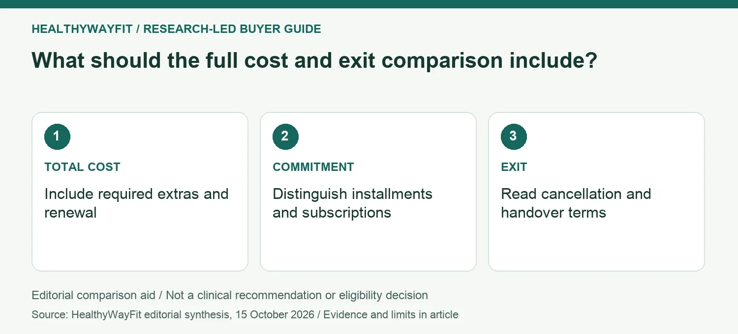 What should the full cost and exit comparison include? TOTAL COST: Include required extras and renewal; COMMITMENT: Distinguish installments and subscriptions; EXIT: Read cancellation and handover terms.