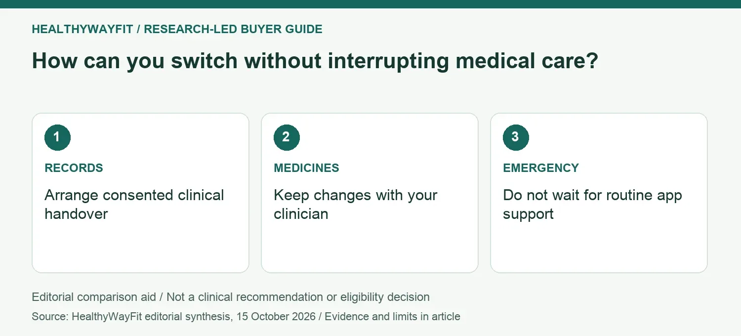 How can you switch without interrupting medical care? RECORDS: Arrange consented clinical handover; MEDICINES: Keep changes with your clinician; EMERGENCY: Do not wait for routine app support.