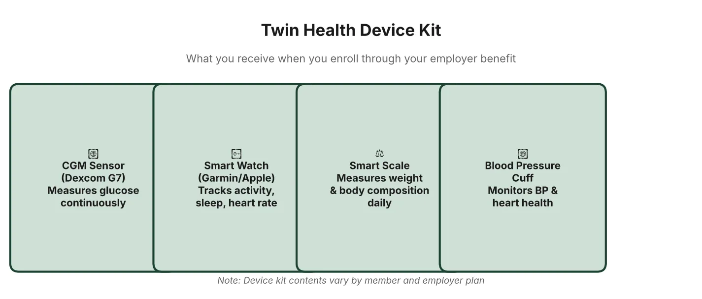Twin Health device kit: CGM sensor, smart watch, smart scale, and blood pressure cuff included