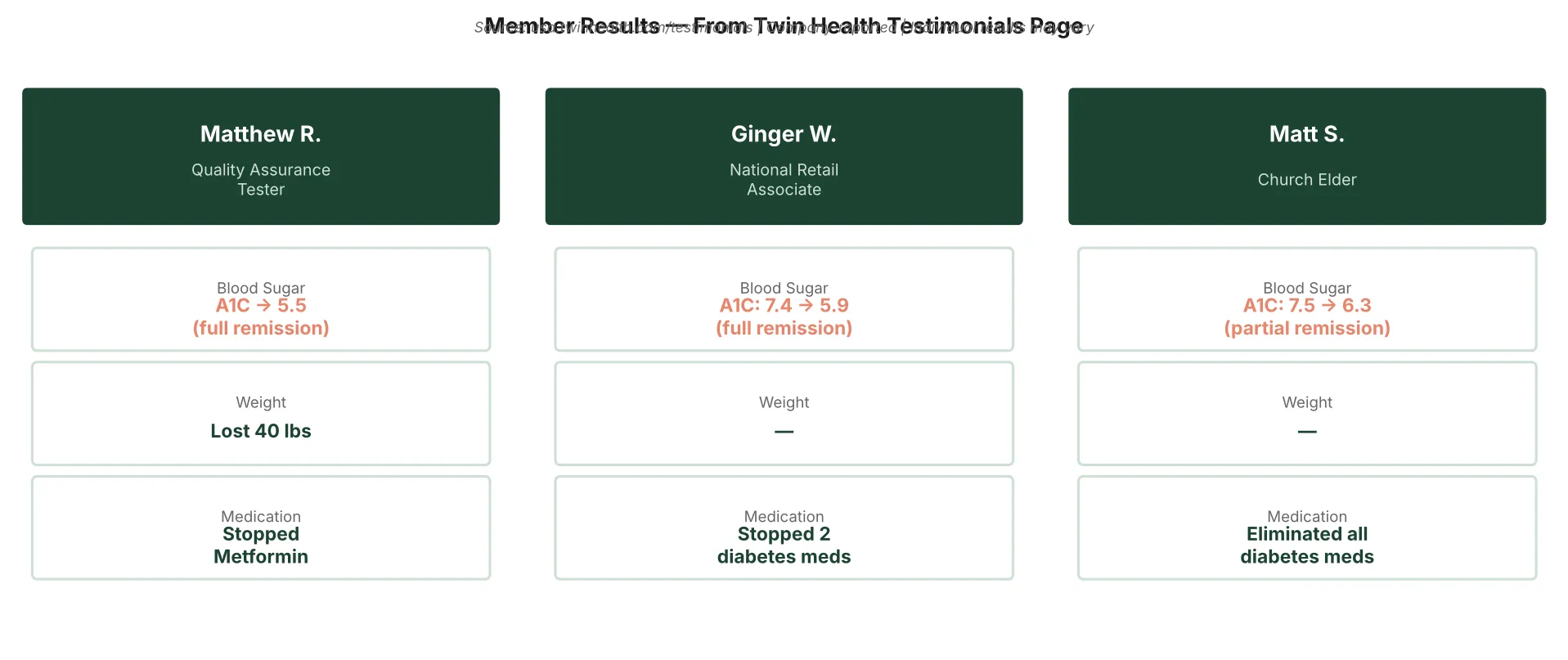 Twin Health user testimonials and real-world reviews from members with type 2 diabetes