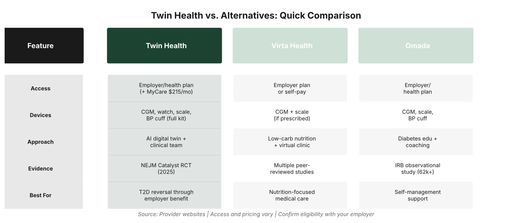 Twin Health vs Virta Health vs Omada: comparison of top digital diabetes reversal programs